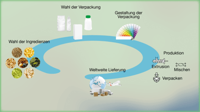 csm_HOCHDORF_Inside_Chart_Private_Labels_DE_9cd0961a89