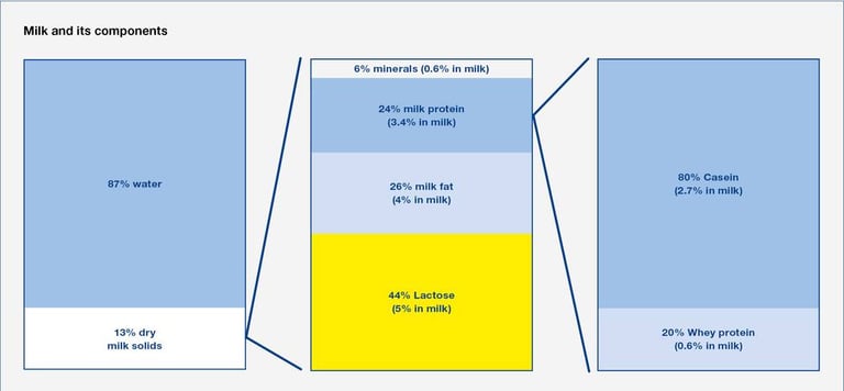 Milk and its components