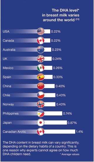 DHA level in breast milk