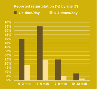 reported regurgitation by age